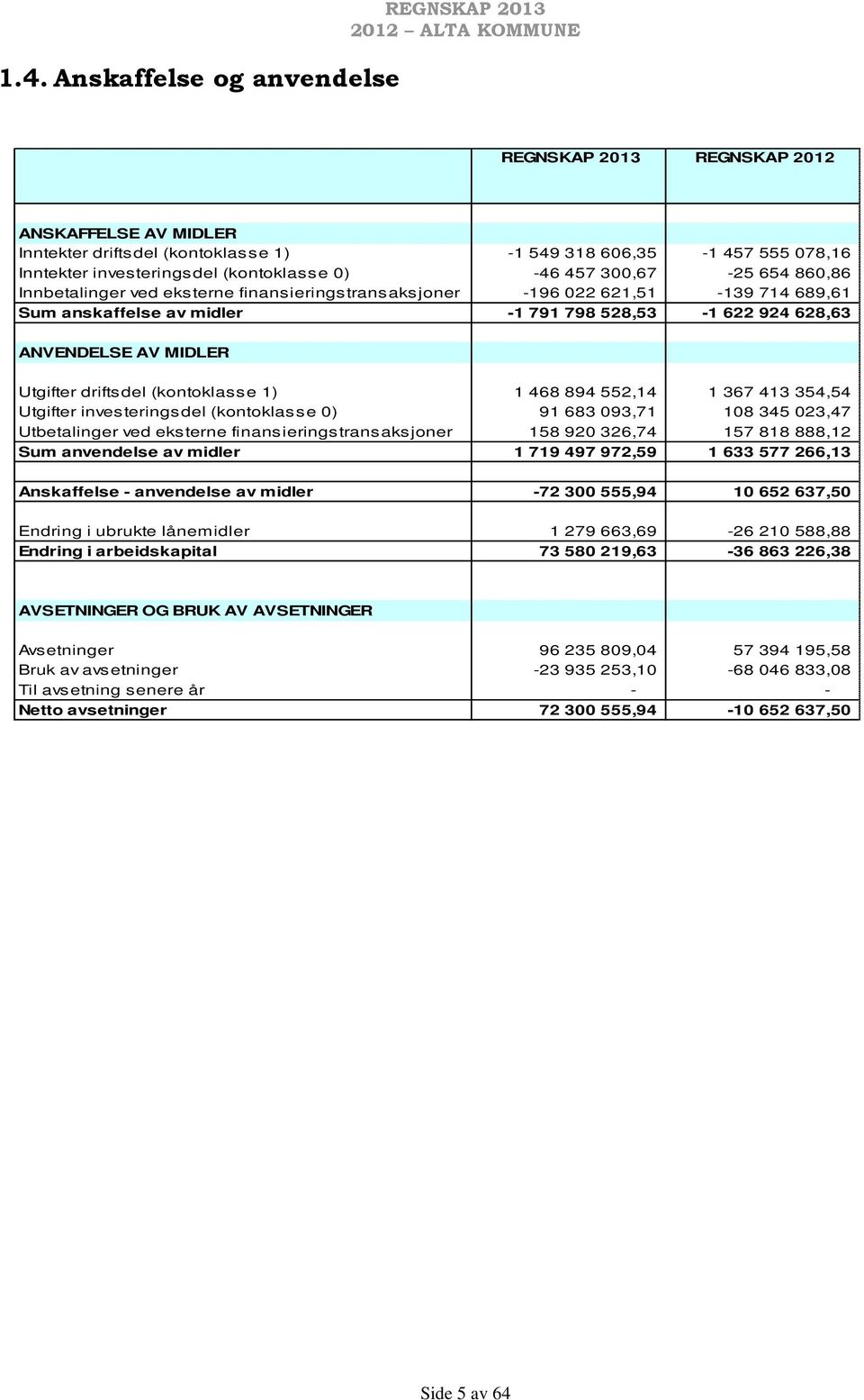 ANVENDELSE AV MIDLER Utgifter driftsdel (kontoklasse 1) 1 468 894 552,14 1 367 413 354,54 Utgifter investeringsdel (kontoklasse 0) 91 683 093,71 108 345 023,47 Utbetalinger ved eksterne