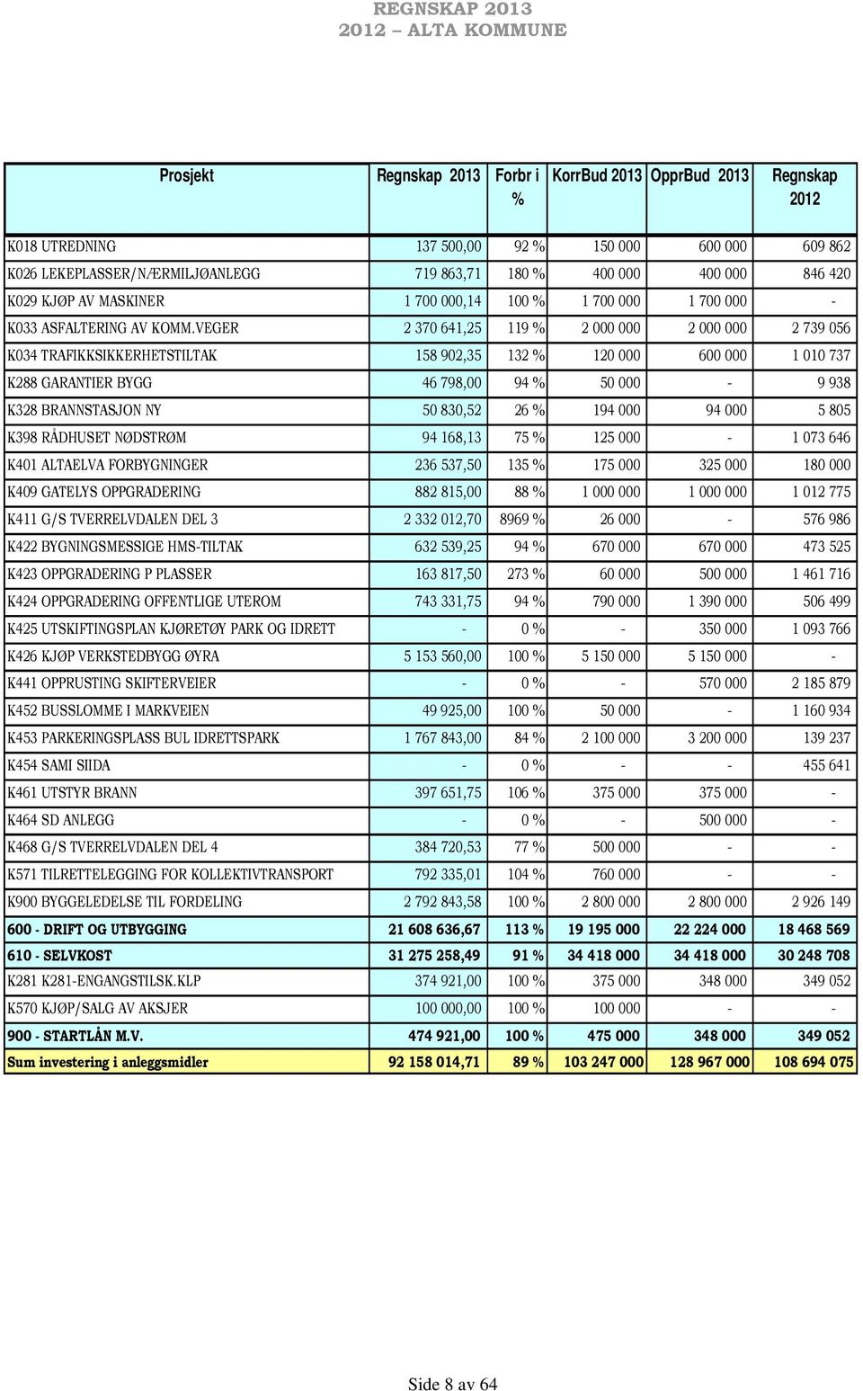 VEGER 2 370 641,25 119 % 2 000 000 2 000 000 2 739 056 K034 TRAFIKKSIKKERHETSTILTAK 158 902,35 132 % 120 000 600 000 1 010 737 K288 GARANTIER BYGG 46 798,00 94 % 50 000-9 938 K328 BRANNSTASJON NY 50