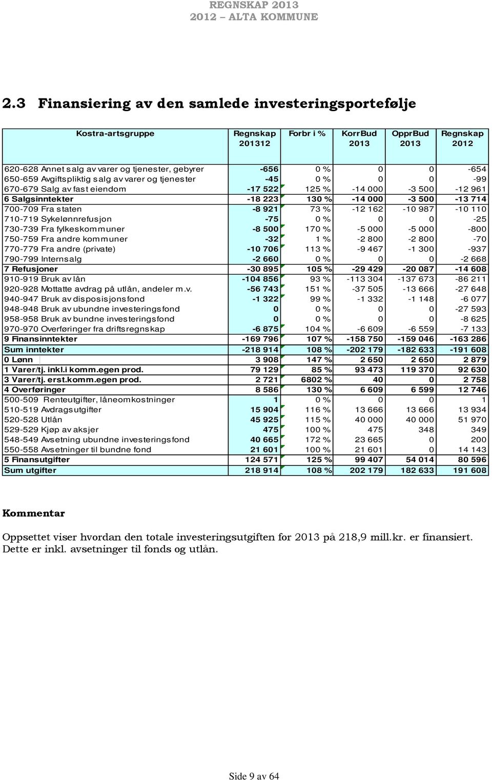 staten -8 921 73 % -12 162-10 987-10 110 710-719 Sykelønnrefusjon -75 0 % 0 0-25 730-739 Fra fylkeskommuner -8 500 170 % -5 000-5 000-800 750-759 Fra andre kommuner -32 1 % -2 800-2 800-70 770-779