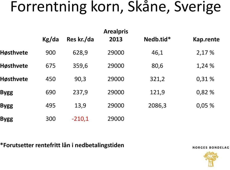 Høsthvete 450 90,3 29000 321,2 0,31 % Bygg 690 237,9 29000 121,9 0,82 % Bygg 495