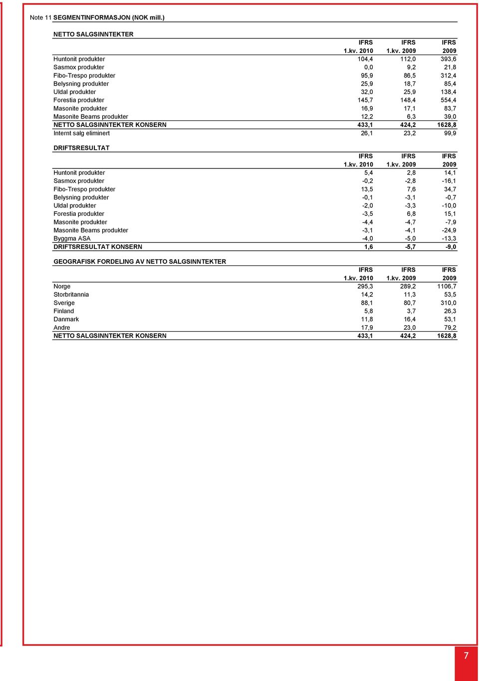 25,9 138,4 Forestia produkter 145,7 148,4 554,4 Masonite produkter 16,9 17,1 83,7 Masonite Beams produkter 12,2 6,3 39,0 NETTO SALGSINNTEKTER KONSERN 433,1 424,2 1628,8 Internt salg eliminert 26,1