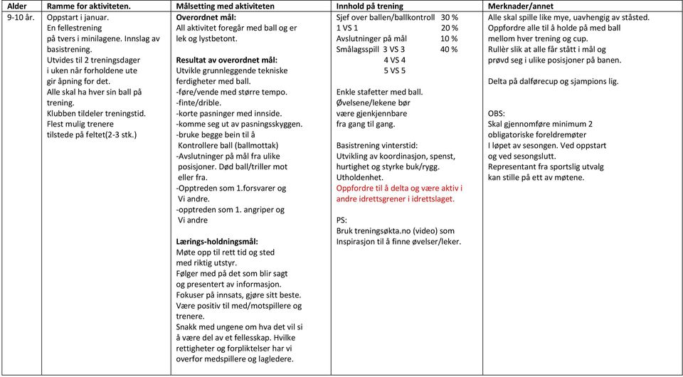 Alle skal ha hver sin ball på trening. Klubben tildeler treningstid. Flest mulig trenere tilstede på feltet(2-3 stk.) All aktivitet foregår med ball og er lek og lystbetont.