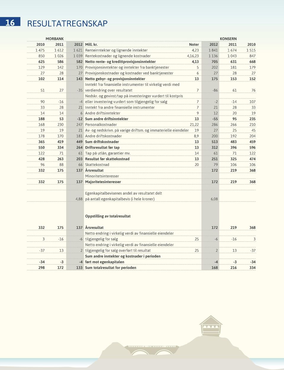 rente- og kredittprovisjonsinntekter 4,13 705 631 668 129 142 170 Provisjonsinntekter og inntekter fra banktjenester 5 202 181 179 27 28 27 Provisjonskostnader og kostnader ved banktjenester 6 27 28