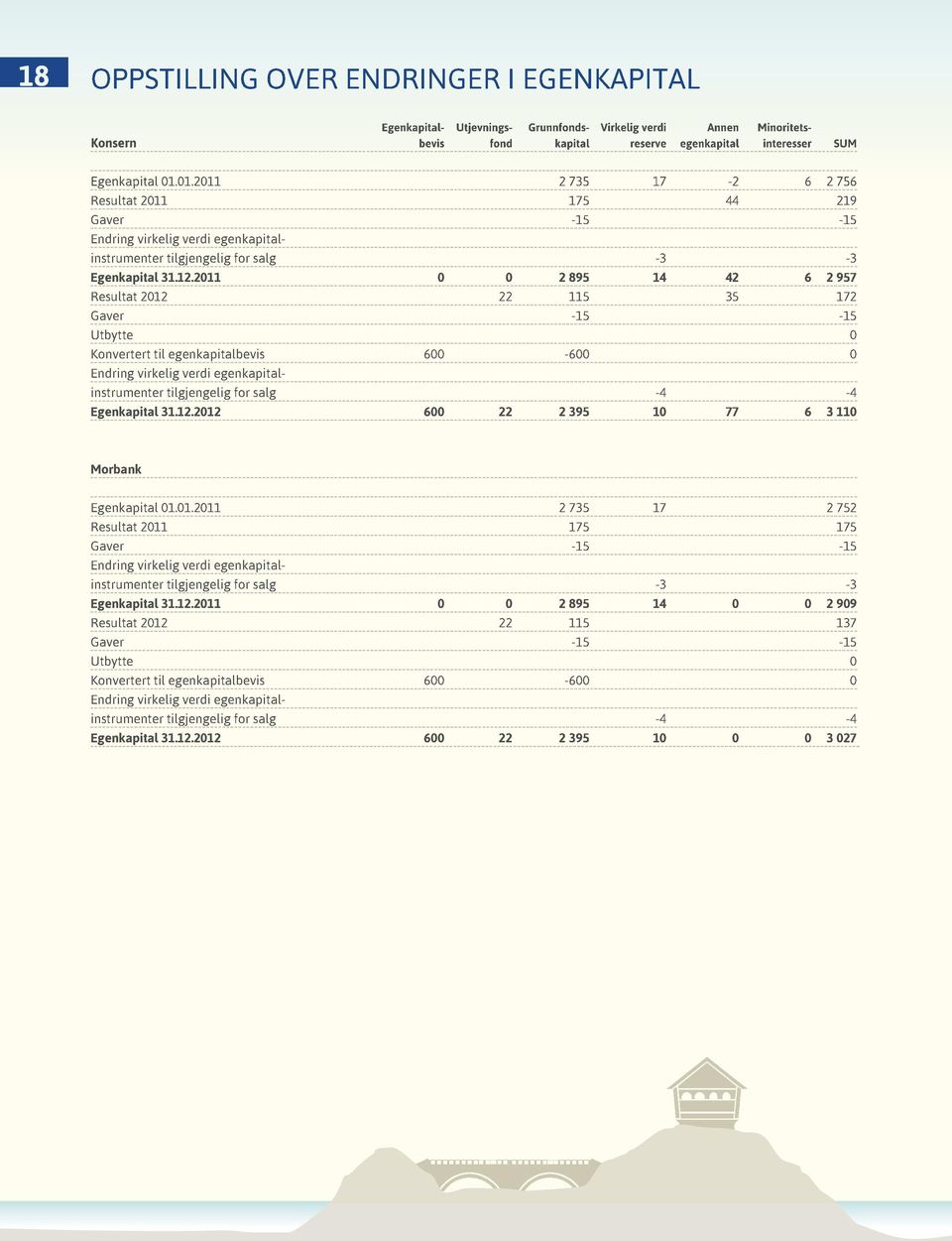 2011 0 0 2 895 14 42 6 2 957 Resultat 2012 22 115 35 172 Gaver -15-15 Utbytte 0 Konvertert til egenkapitalbevis 600-600 0 Endring virkelig verdi egenkapital- instrumenter tilgjengelig for salg -4-4