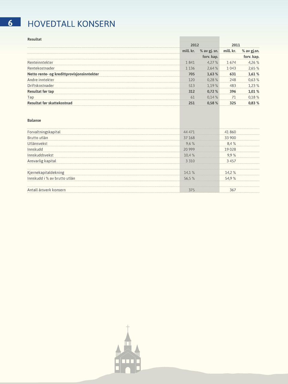 Renteinntekter 1 841 4,27 % 1 674 4,26 % Rentekostnader 1 136 2,64 % 1 043 2,65 % Netto rente- og kredittprovisjonsinntekter 705 1,63 % 631 1,61 % Andre inntekter 120 0,28 % 248