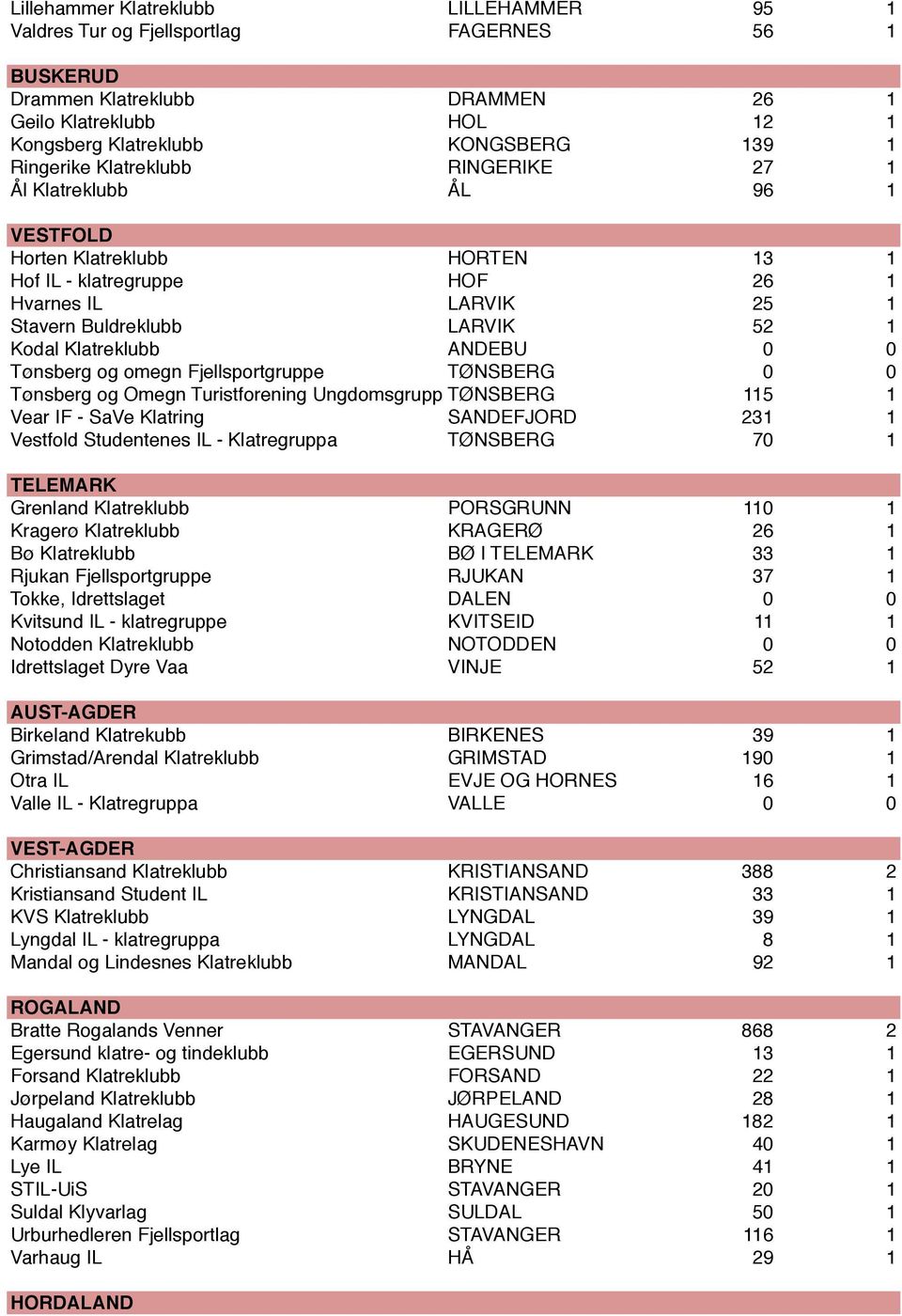 Klatreklubb ANDEBU 0 0 Tønsberg og omegn Fjellsportgruppe TØNSBERG 0 0 Tønsberg og Omegn Turistforening UngdomsgruppeTØNSBERG 115 1 Vear IF - SaVe Klatring SANDEFJORD 231 1 Vestfold Studentenes IL -