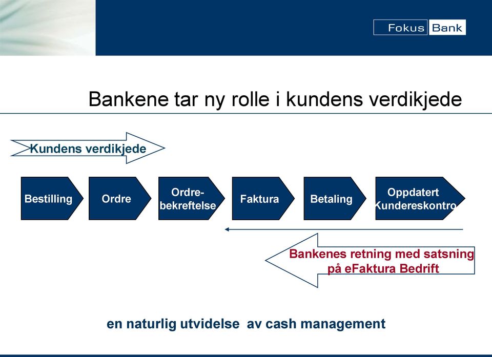 Betaling Oppdatert reskontro Bankenes retning med