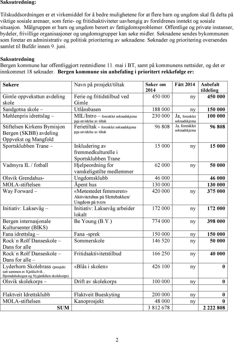 Offentlige og private instanser, bydeler, frivillige organisasjoner og ungdomsgrupper kan søke midler. Søknadene sendes bykommunen som foretar en administrativ og politisk prioritering av søknadene.