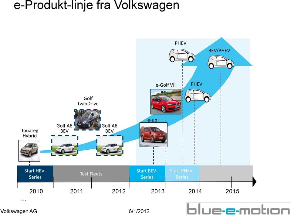 e-up! Start HEV- Series Test Fleets Start BEV- Series Start