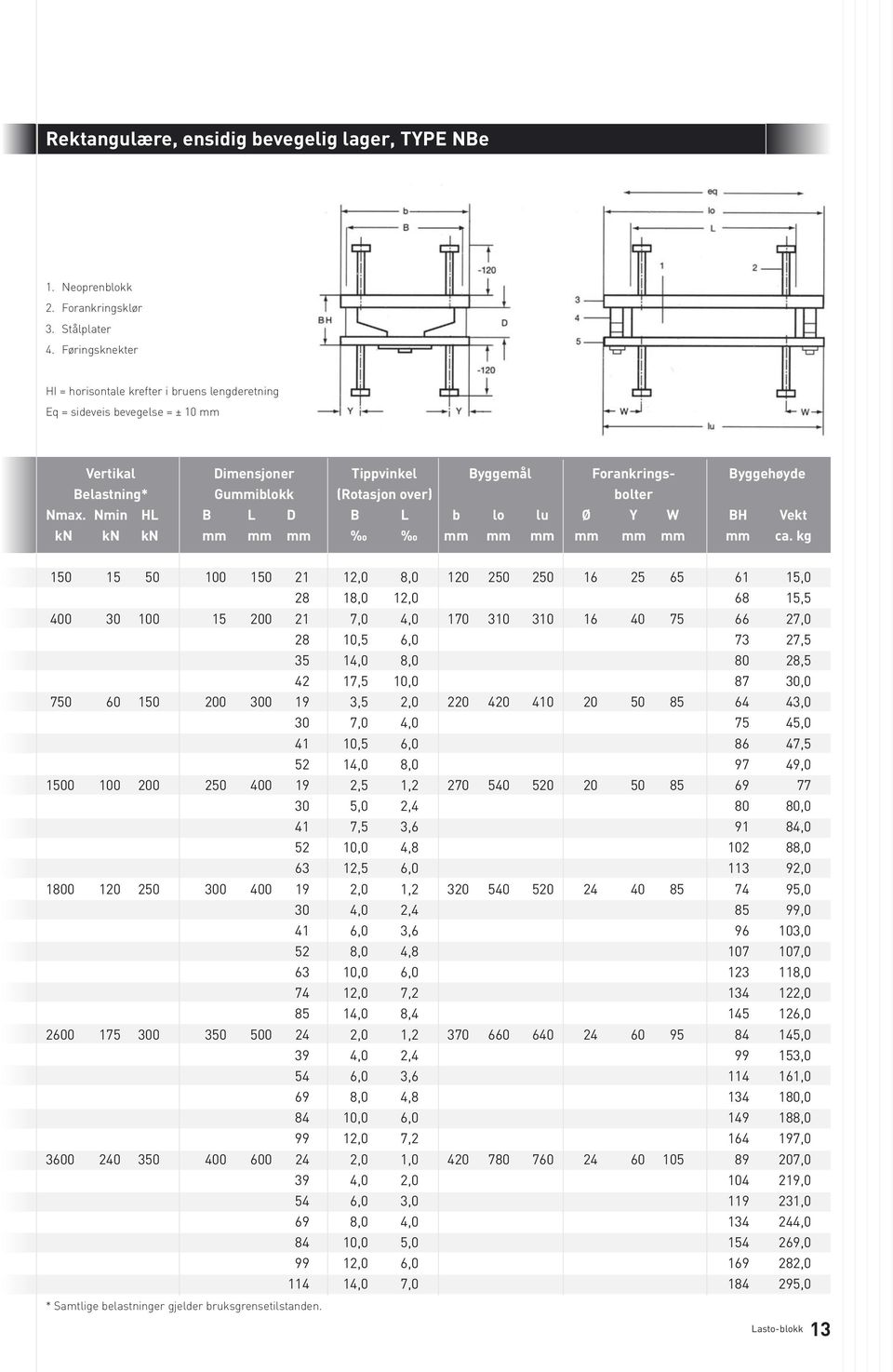 over) bolter Nmax. Nmin HL B L D B L b lo lu Ø Y W BH Vekt kn kn kn mm mm mm mm mm mm mm mm mm mm ca.