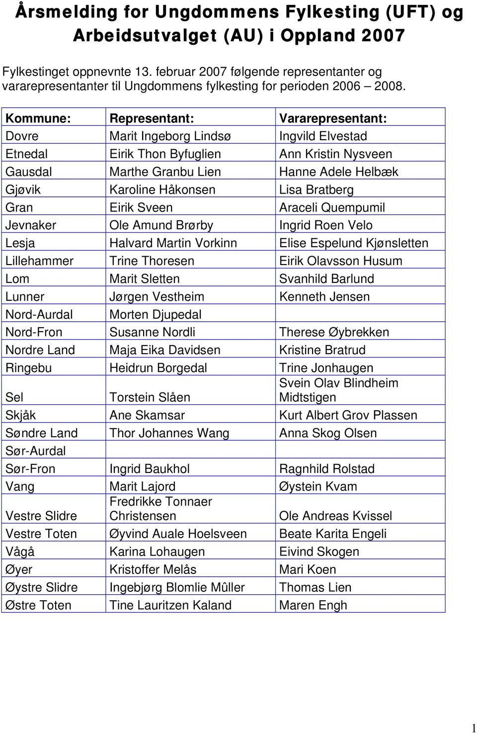 Kommune: Representant: Vararepresentant: Dovre Marit Ingeborg Lindsø Ingvild Elvestad Etnedal Eirik Thon Byfuglien Ann Kristin Nysveen Gausdal Marthe Granbu Lien Hanne Adele Helbæk Gjøvik Karoline