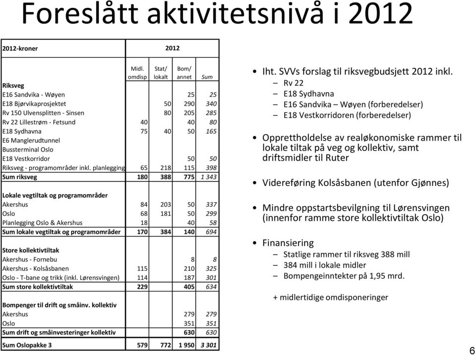 50 165 E6 Manglerudtunnel Bussterminal Oslo E18 Vestkorridor 50 50 Riksveg - programområder inkl.