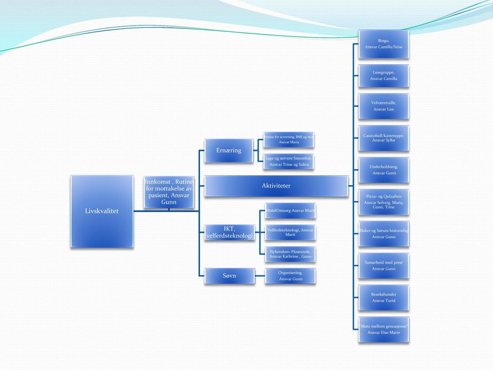 MobilOmsorg Ansvar Marit Pizza- og Quizaften Ansvar Solveig, Maria, Gunn, Trine IKT, velferdsteknologi Velferdsteknologi, Ansvar Marit Blaker og Sørum historielag Ansvar