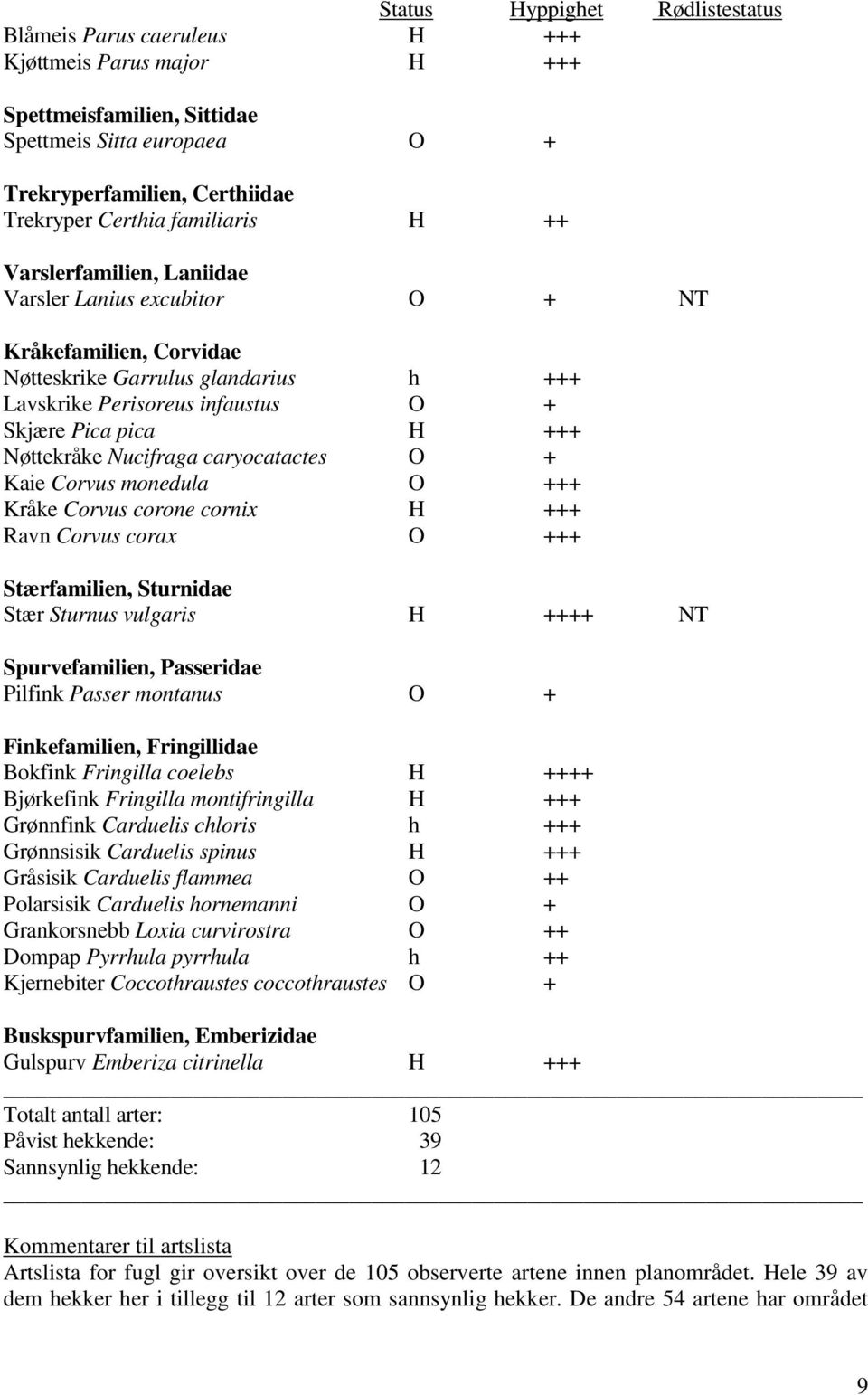 Nøttekråke Nucifraga caryocatactes O + Kaie Corvus monedula O +++ Kråke Corvus corone cornix H +++ Ravn Corvus corax O +++ Stærfamilien, Sturnidae Stær Sturnus vulgaris H ++++ NT Spurvefamilien,