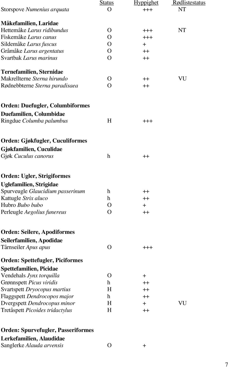 Ringdue Columba palumbus H +++ Orden: Gjøkfugler, Cuculiformes Gjøkfamilien, Cuculidae Gjøk Cuculus canorus h ++ Orden: Ugler, Strigiformes Uglefamilien, Strigidae Spurveugle Glaucidium passerinum h