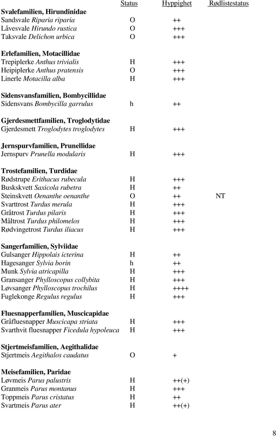 Troglodytes troglodytes H +++ Jernspurvfamilien, Prunellidae Jernspurv Prunella modularis H +++ Trostefamilien, Turdidae Rødstrupe Erithacus rubecula H +++ Buskskvett Saxicola rubetra H ++