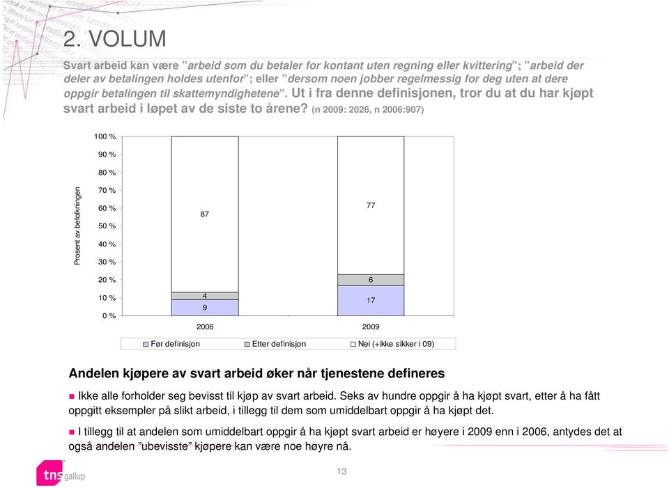 (n 2009: 2026, n 2006:907) 100 % 90 % 80 % Prosent av befolkningen 70 % 60 % 50 % 40 % 30 % 87 77 20 % 6 10 % 0 % 4 17 9 2006 2009 Før definisjon Etter definisjon Nei (+ikke sikker i 09) Andelen