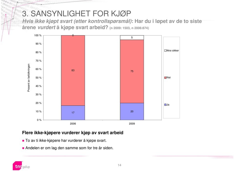 (n 2009: 1503, n 2006:874) 100 % 90 % 0 5 80 % Ikke sikker 70 % Prosent av befolkningen 60 % 50 % 40 % 83 75