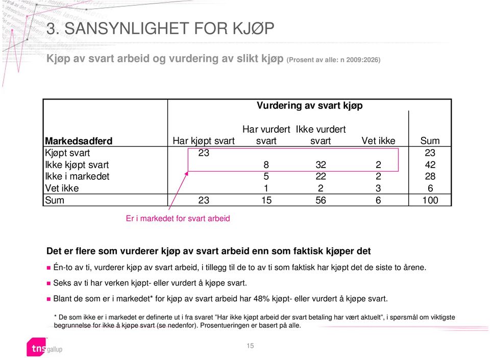 som faktisk kjøper det Én-to av ti, vurderer kjøp av svart arbeid, i tillegg til de to av ti som faktisk har kjøpt det de siste to årene. Seks av ti har verken kjøpt- eller vurdert å kjøpe svart.