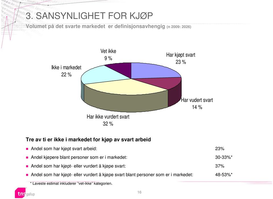 kjøpt svart arbeid: 23% Andel kjøpere blant personer som er i markedet: 30-33%* Andel som har kjøpt- eller vurdert å kjøpe svart: 37%