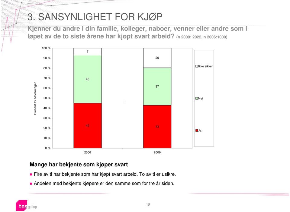 (n 2009: 2022, n 2006:1000) 100 % 7 90 % 20 80 % Ikke sikker 70 % 48 Prosent av befolkningen 60 % 50 % 40 % 37 Nei 30 %