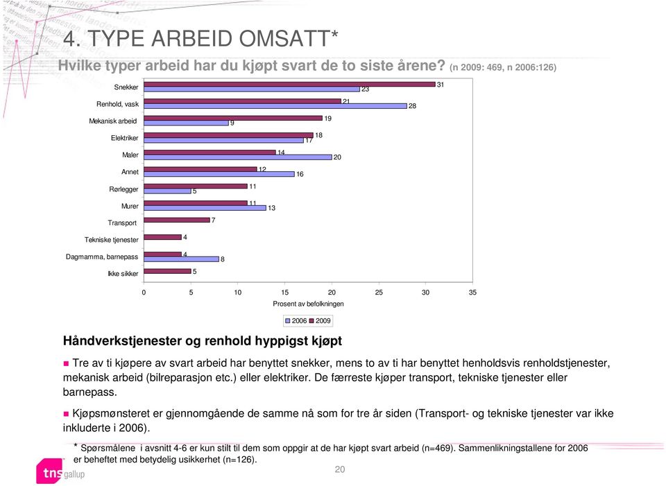 Ikke sikker 4 4 5 8 0 5 10 15 20 25 30 35 Prosent av befolkningen 2006 2009 Håndverkstjenester og renhold hyppigst kjøpt Tre av ti kjøpere av svart arbeid har benyttet snekker, mens to av ti har