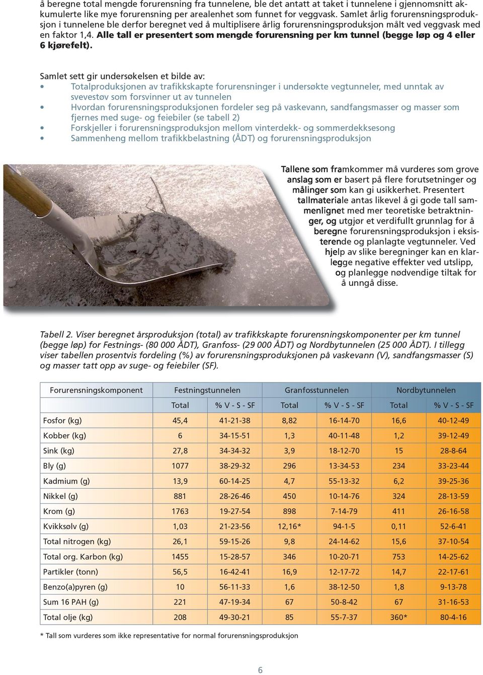 Alle tall er presentert som mengde forurensning per km tunnel (begge løp og 4 eller 6 kjørefelt).