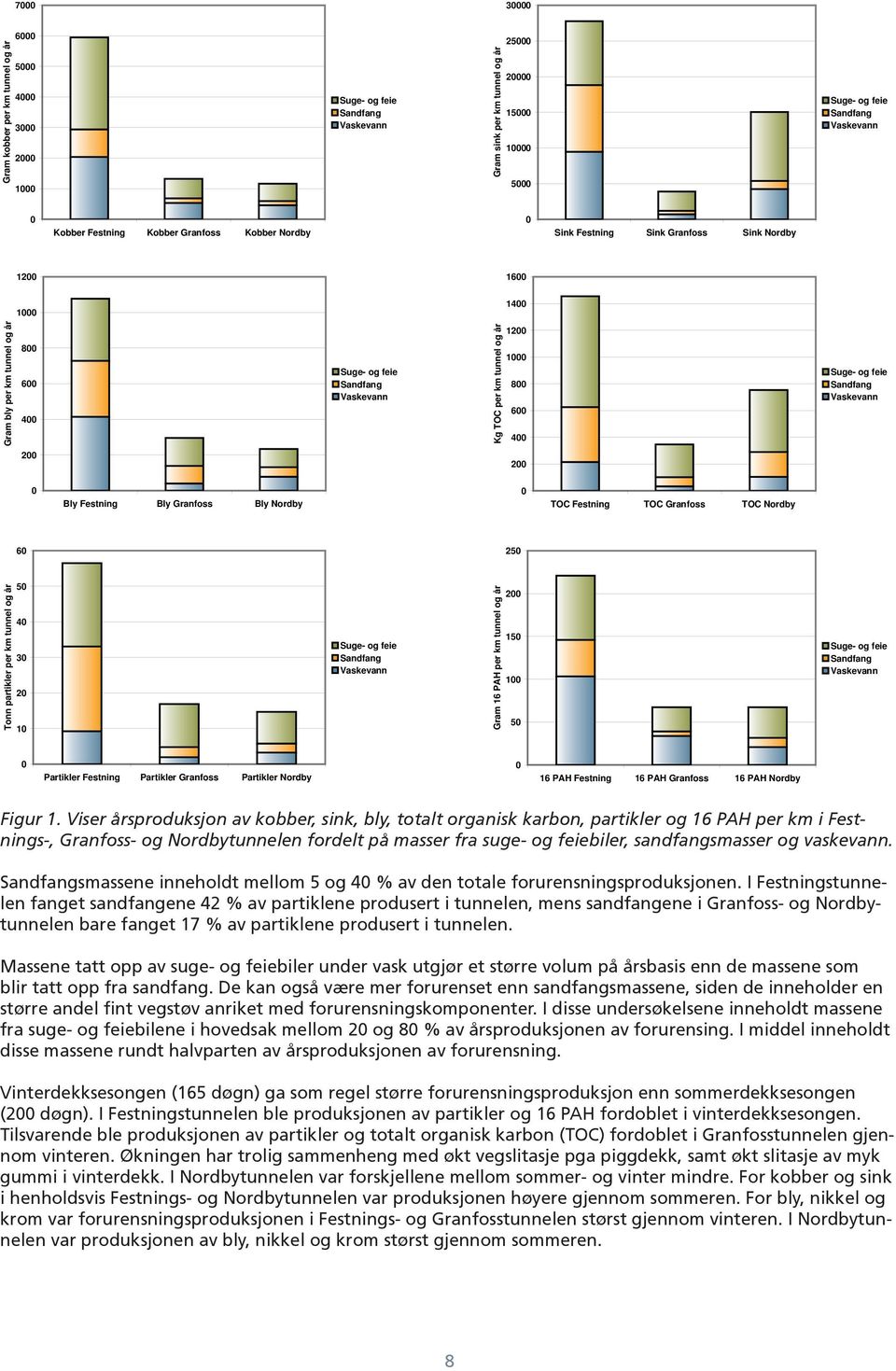 TOC Festning TOC Granfoss TOC Nordby 6 25 Tonn partikler per km tunnel og år 5 4 3 2 1 Suge-ogfeie Vaskevann Gram 16 PAH per km tunnel og år 2 15 1 5 Suge- og feie Vaskevann Partikler Festning