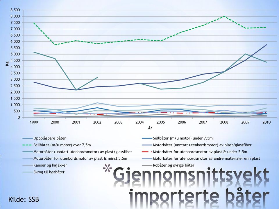 plast/glassfiber Motorbåter (unntatt utenbordsmotor) av plast/glassfiber Motorbåter for utenbordsmotor av plast & under 5,5m Motorbåter for