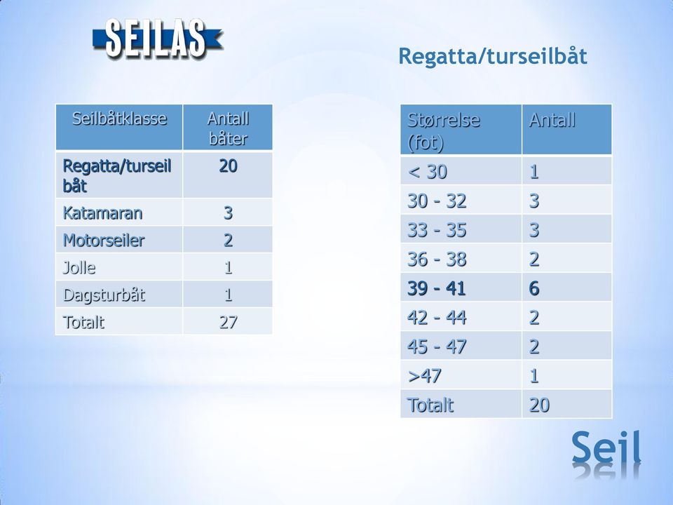 Dagsturbåt 1 Totalt 27 Størrelse (fot) < 30 1 30-32 3