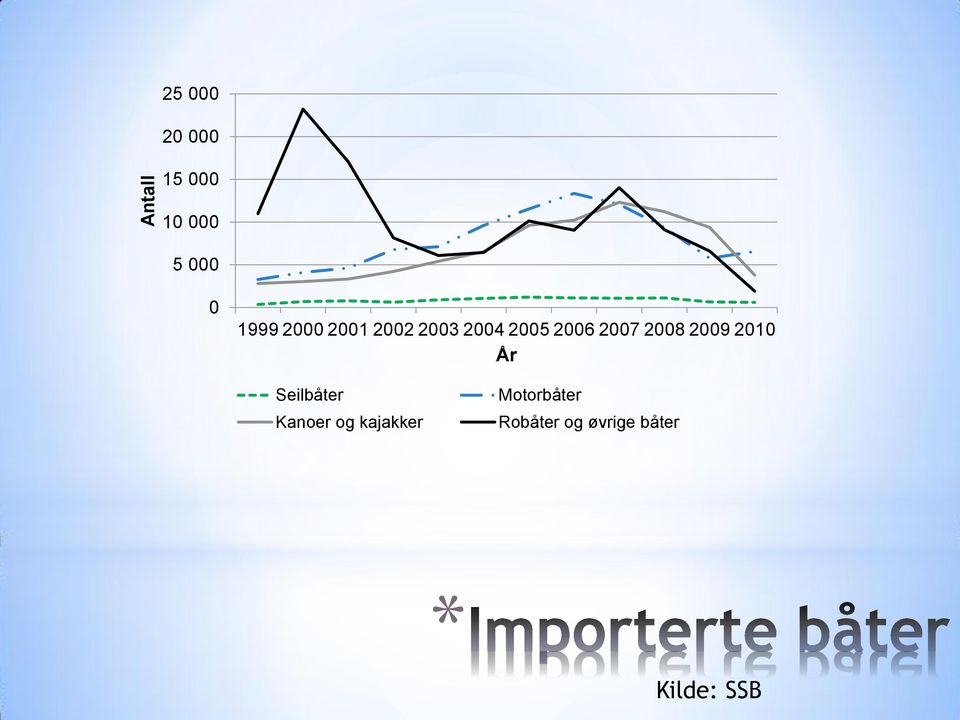 2008 2009 2010 År Seilbåter Kanoer og