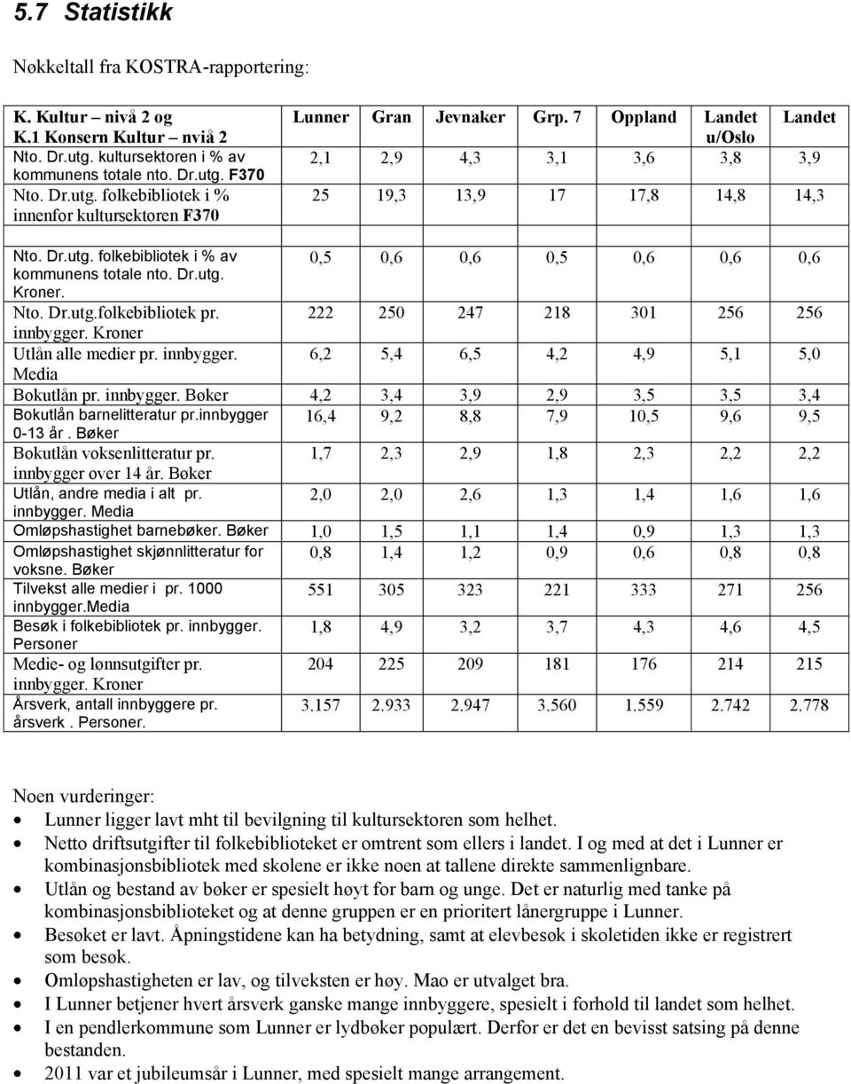 222 250 247 218 301 256 256 innbygger. Kroner Utlån alle medier pr. innbygger. 6,2 5,4 6,5 4,2 4,9 5,1 5,0 Media Bokutlån pr. innbygger. Bøker 4,2 3,4 3,9 2,9 3,5 3,5 3,4 Bokutlån barnelitteratur pr.
