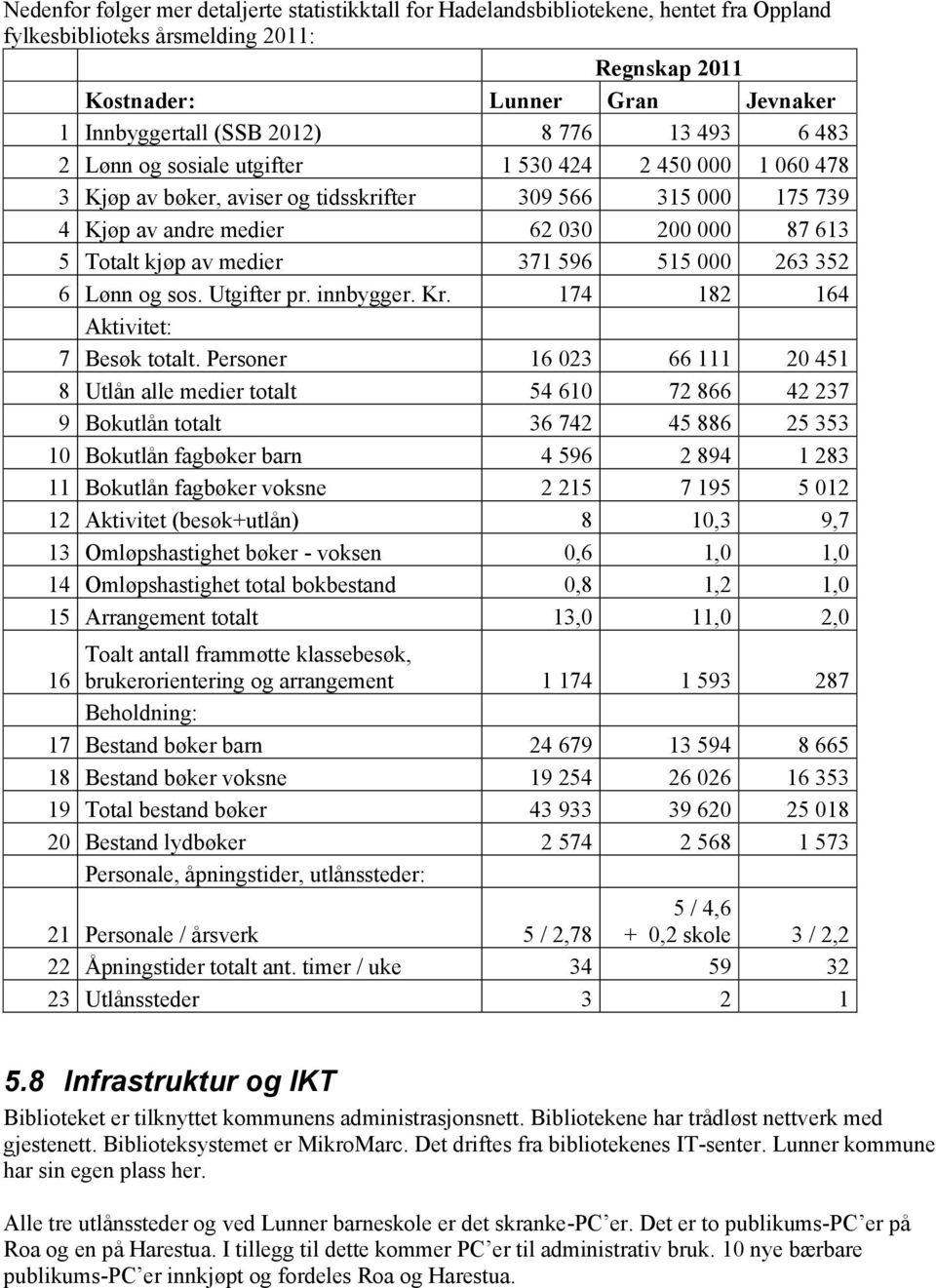 av medier 371 596 515 000 263 352 6 Lønn og sos. Utgifter pr. innbygger. Kr. 174 182 164 Aktivitet: 7 Besøk totalt.