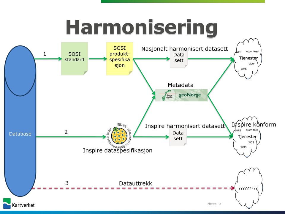 Database 2 Inspire harmonisert datasett Data sett Inspire konform WFS