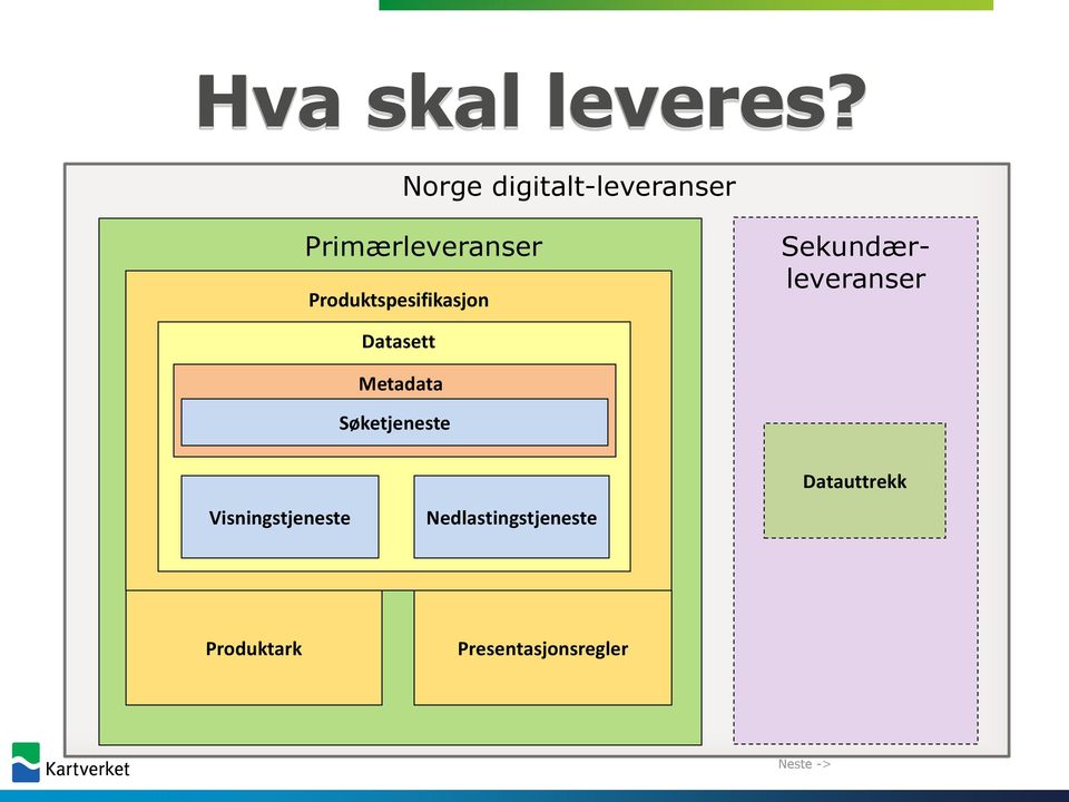 Produktspesifikasjon Sekundærleveranser Datasett