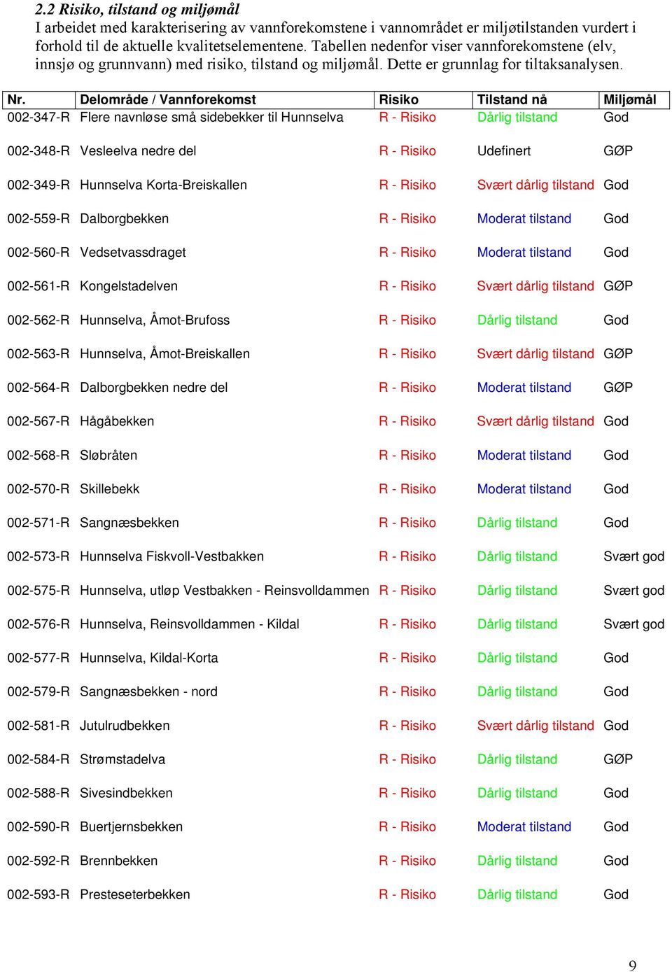 Delområde / Vannforekomst Risiko Tilstand nå Miljømål 002-347-R Flere navnløse små sidebekker til Hunnselva R - Risiko Dårlig tilstand God 002-348-R Vesleelva nedre del R - Risiko Udefinert GØP