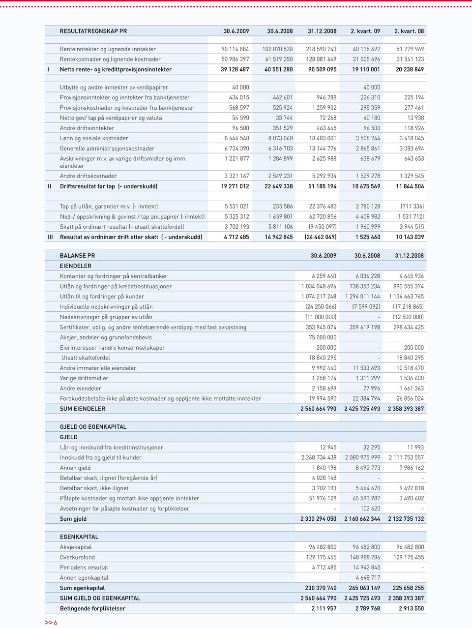 08 Renteinntekter og lignende inntekter 90 114 884 102 070 530 218 590 743 40 115 697 51 779 969 Rentekostnader og lignende kostnader 50 986 397 61 519 250 128 081 649 21 005 696 31 541 123 I Netto