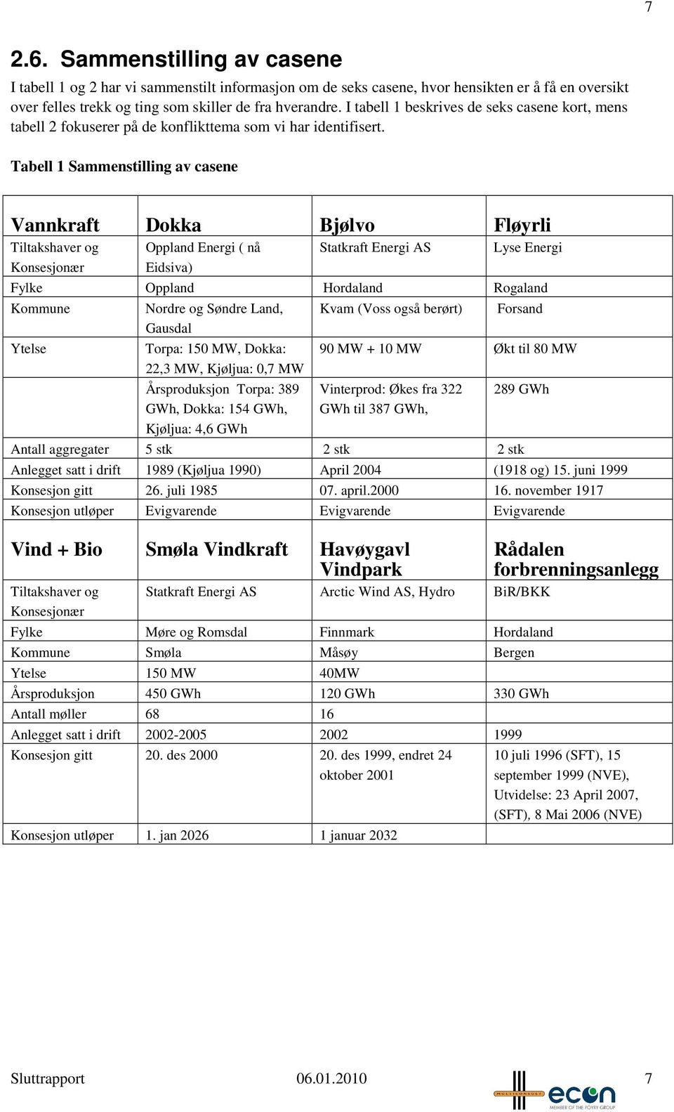 Tabell 1 Sammenstilling av casene Vannkraft Dokka Bjølvo Fløyrli Tiltakshaver og Konsesjonær Oppland Energi ( nå Eidsiva) Statkraft Energi AS Lyse Energi Fylke Oppland Hordaland Rogaland Kommune