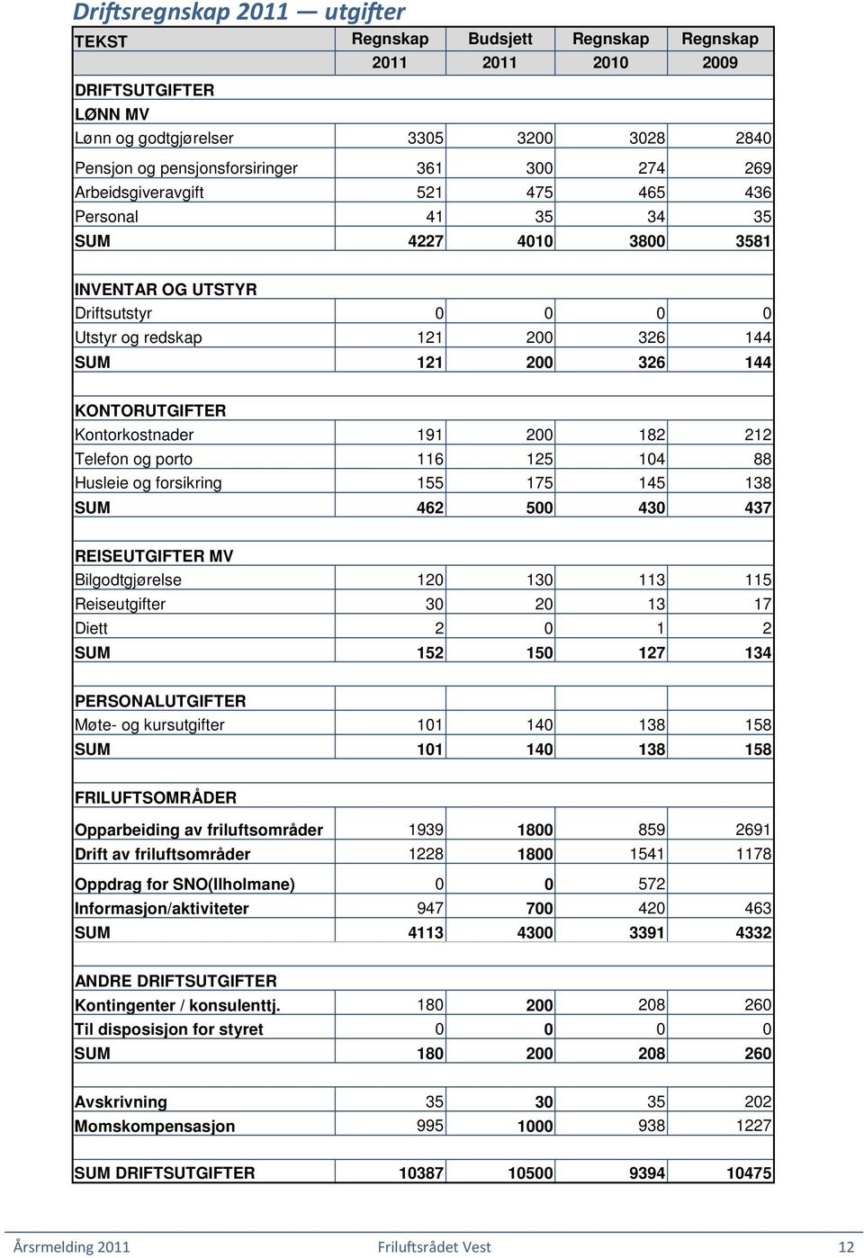 Kontorkostnader 191 200 182 212 Telefon og porto 116 125 104 88 Husleie og forsikring 155 175 145 138 SUM 462 500 430 437 REISEUTGIFTER MV Bilgodtgjørelse 120 130 113 115 Reiseutgifter 30 20 13 17