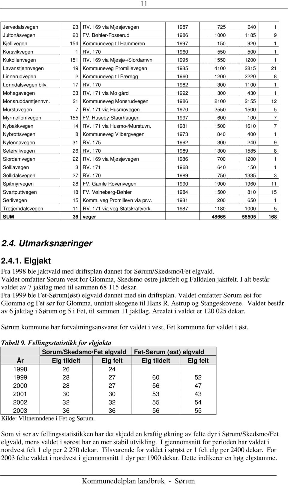 1995 1550 1200 1 Lavanstjennvegen 19 Kommuneveg Promillevegen 1985 4100 2815 21 Linnerudvegen 2 Kommuneveg til Bæregg 1960 1200 2220 8 Lønndalsvegen bilv. 17 RV. 170 1982 300 1100 1 Mohagavegen 33 RV.