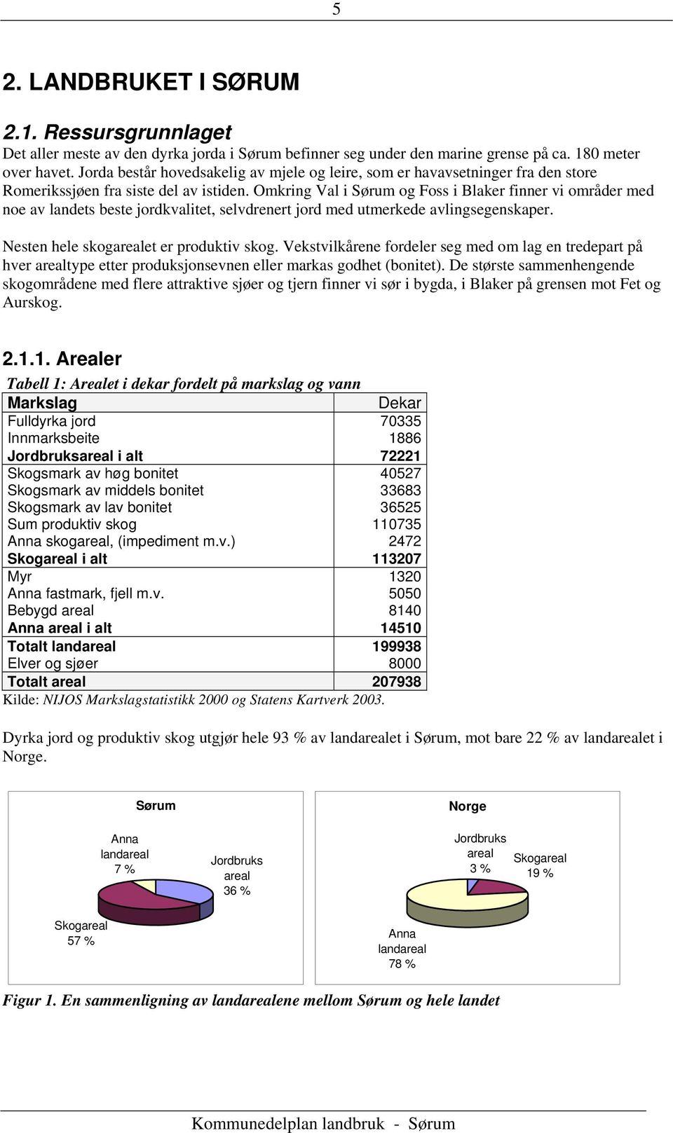 Omkring Val i Sørum og Foss i Blaker finner vi områder med noe av landets beste jordkvalitet, selvdrenert jord med utmerkede avlingsegenskaper. Nesten hele skogarealet er produktiv skog.