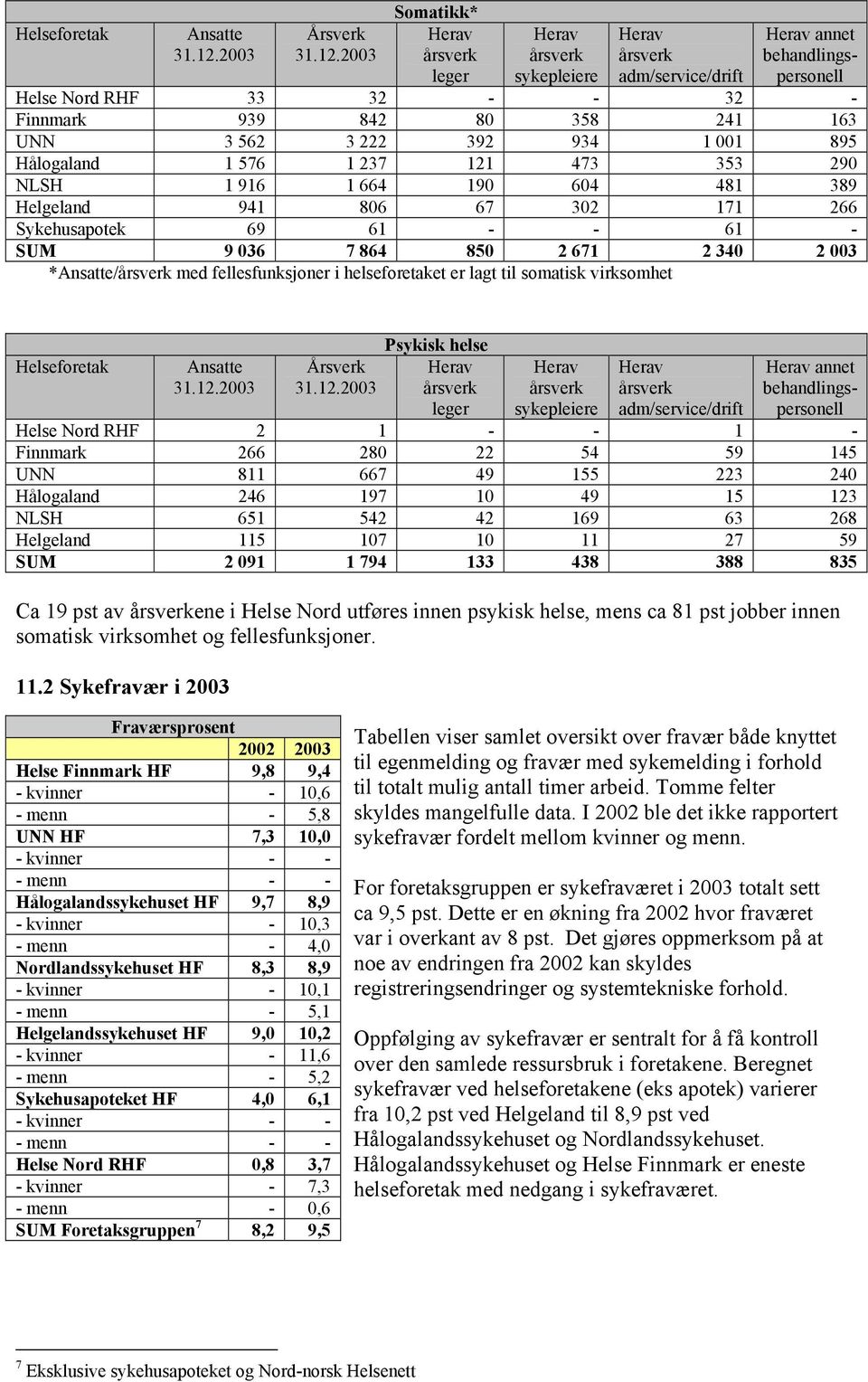 2003 Herav årsverk leger Herav årsverk sykepleiere Herav årsverk adm/service/drift Herav annet behandlingspersonell Helse Nord RHF 33 32 - - 32 - Finnmark 939 842 80 358 241 163 UNN 3 562 3 222 392