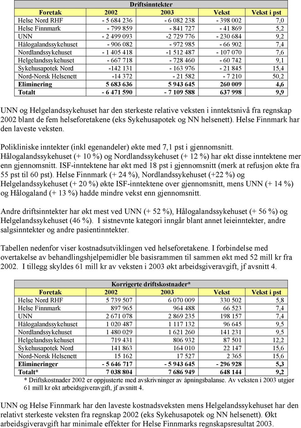 Nord-Norsk Helsenett -14 372-21 582-7 210 50,2 Eliminering 5 683 636 5 943 645 260 009 4,6 Totalt - 6 471 590-7 109 588 637 998 9,9 UNN og Helgelandssykehuset har den sterkeste relative veksten i