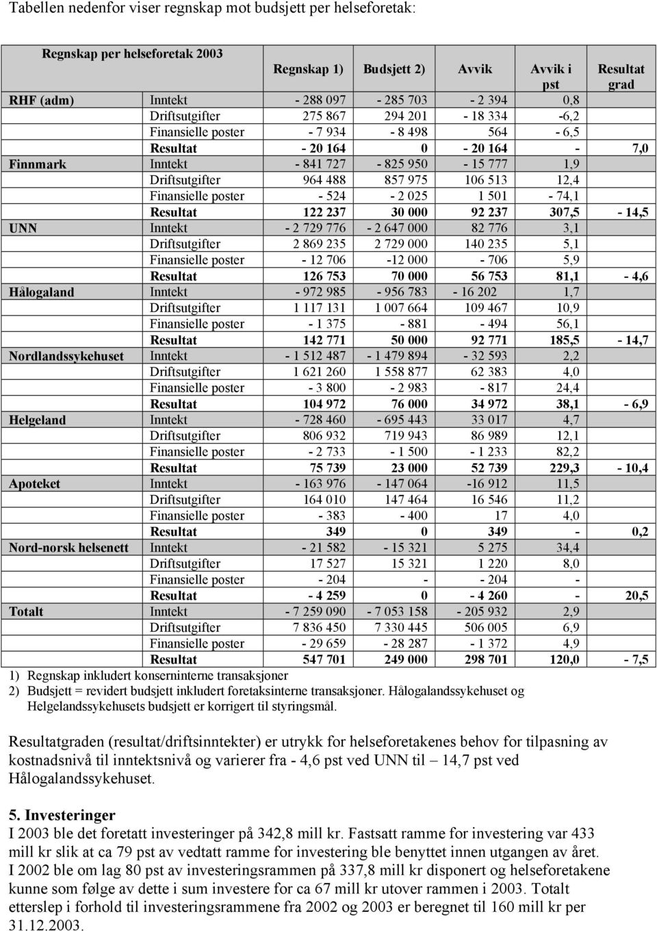 12,4 Finansielle poster - 524-2 025 1 501-74,1 Resultat 122 237 30 000 92 237 307,5-14,5 UNN Inntekt - 2 729 776-2 647 000 82 776 3,1 Driftsutgifter 2 869 235 2 729 000 140 235 5,1 Finansielle poster