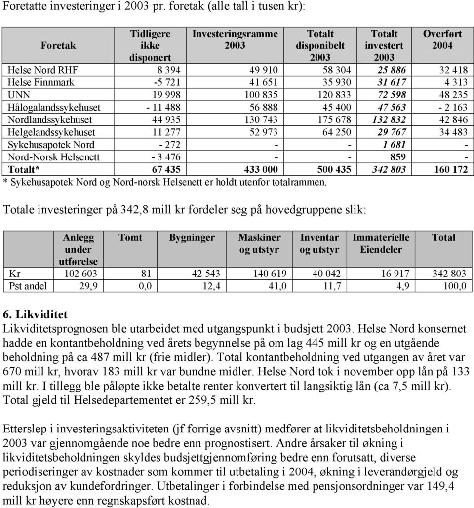 Helse Finnmark -5 721 41 651 35 930 31 617 4 313 UNN 19 998 100 835 120 833 72 598 48 235 Hålogalandssykehuset - 11 488 56 888 45 400 47 563-2 163 Nordlandssykehuset 44 935 130 743 175 678 132 832 42