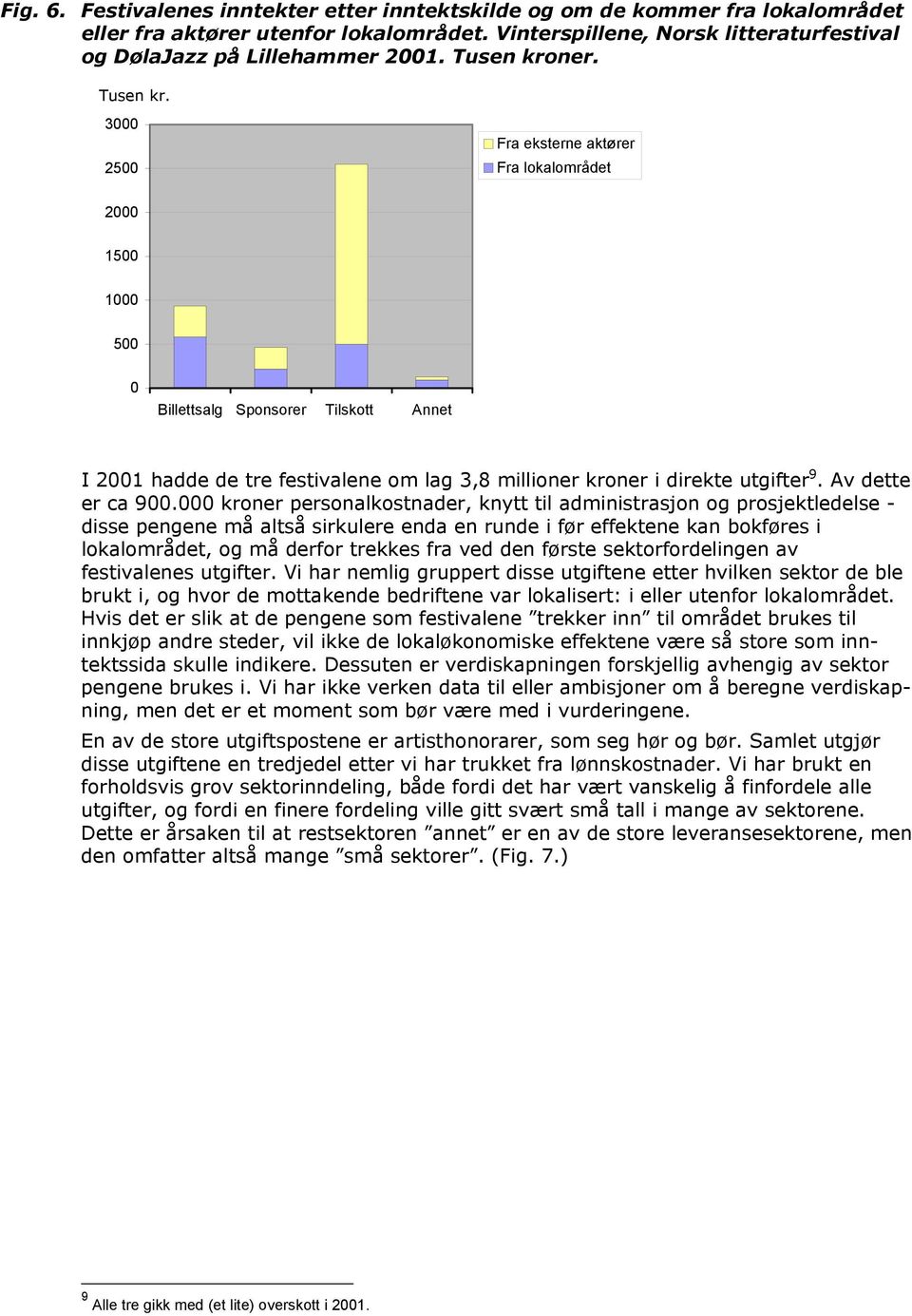 3000 2500 Fra eksterne aktører Fra lokalområdet 2000 1500 1000 500 0 Billettsalg Sponsorer Tilskott Annet I 2001 hadde de tre festivalene om lag 3,8 millioner kroner i direkte utgifter 9.