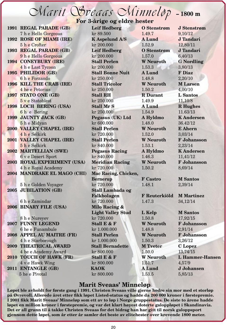 0 6,40/13 1994 CONEYBURY (IRE) Stall Perlen W Neuroth G Nordling 4 h e Last Tycoon kr 200.000 1.53.3 3,80/13 1995 PHILIDOR (GB) Stall Bonne Nuit A Lund F Diaz 6 h e Forzando kr 250.000 1.48.