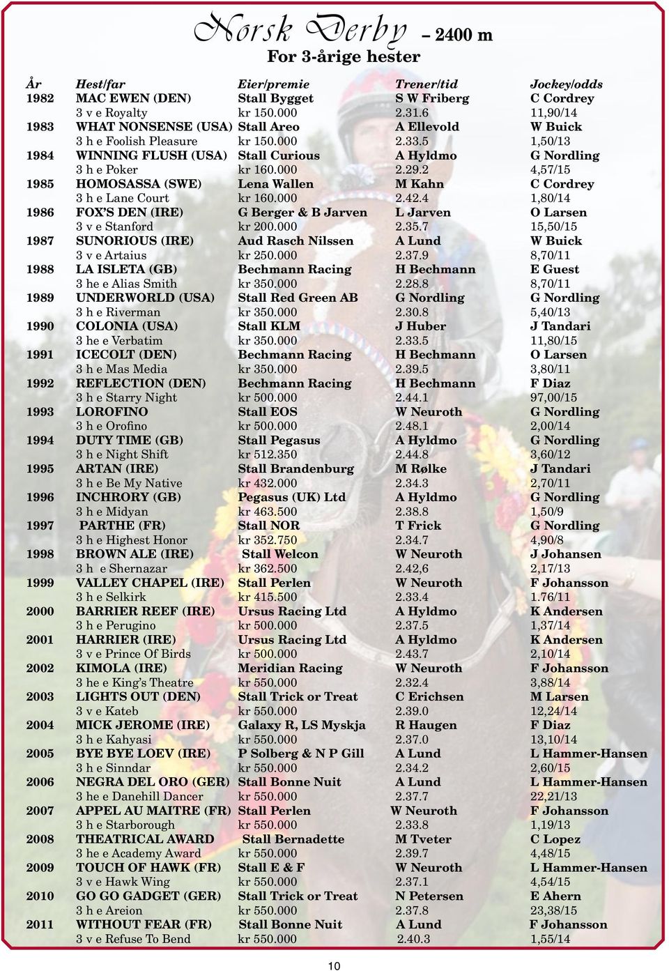 2 4,57/15 1985 HOMOSASSA (SWE) Lena Wallen M Kahn C Cordrey 3 h e Lane Court kr 160.000 2.42.4 1,80/14 1986 FOX S DEN (IRE) G Berger & B Jarven L Jarven o Larsen 3 v e Stanford kr 200.000 2.35.