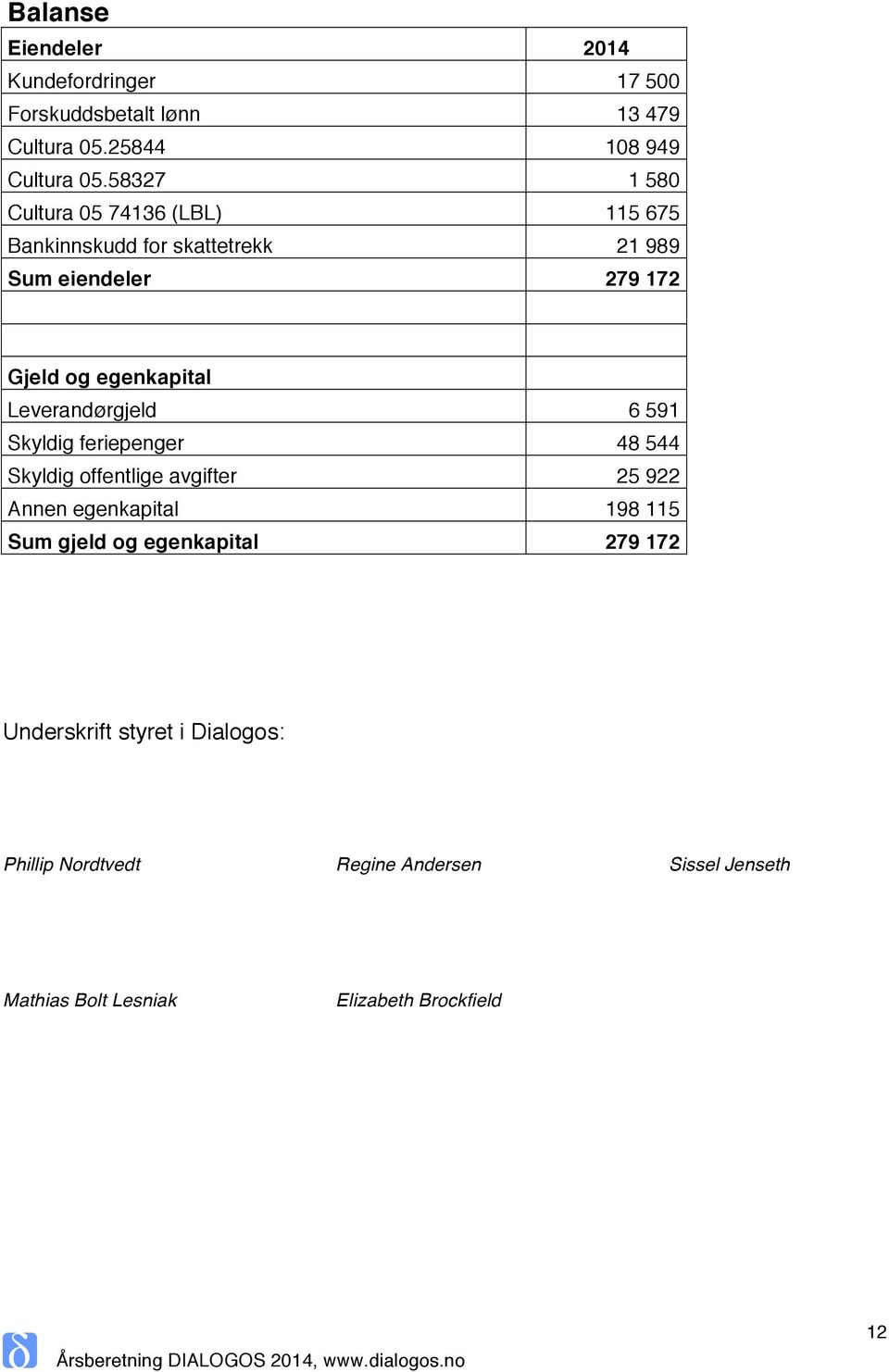 Leverandørgjeld 6 591 Skyldig feriepenger 48 544 Skyldig offentlige avgifter 25 922 Annen egenkapital 198 115 Sum gjeld og