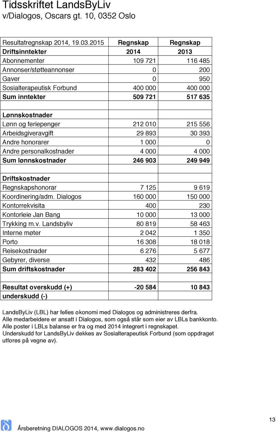 2015 Regnskap Regnskap Driftsinntekter 2014 2013 Abonnementer 109 721 116 485 Annonser/støtteannonser 0 200 Gaver 0 950 Sosialterapeutisk Forbund 400 000 400 000 Sum inntekter 509 721 517 635